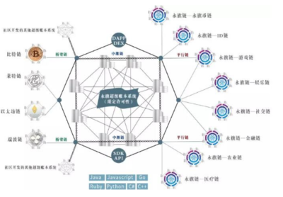 VB Hyperledger开源分布式账本框架 区块链企业级应用的基石