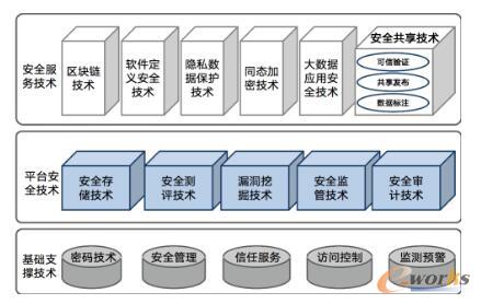 大数据安全技术框架与区块链技术相关软件及服务的融合应用